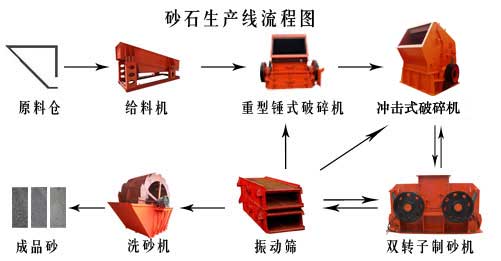 制砂機(jī)工作流程