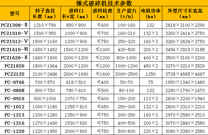 錘式砸石機(jī)技術(shù)參數(shù)
