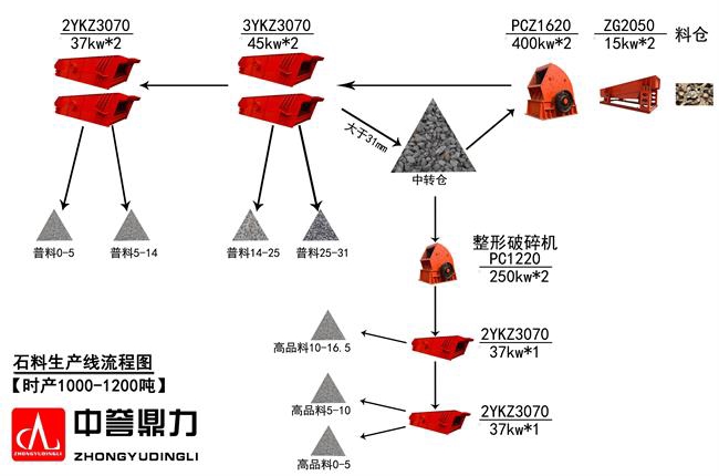 時(shí)產(chǎn)1000噸石灰石生產(chǎn)線配置方案