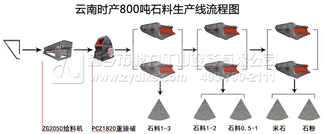 時產(chǎn)800噸石子生產(chǎn)線方案
